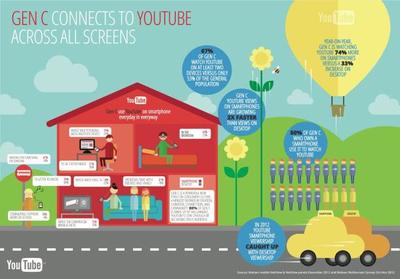 YouTube的60亿小时 网络支付设备的未来脉动