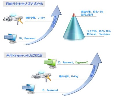 在线支付安全新纪元 云端身份认证与Keypasco移动支付设备